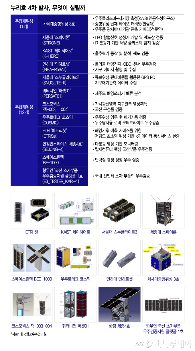 누리호 4차 발사, 무엇이 실릴까/그래픽=이지혜