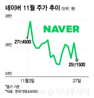 네이버 11월 주가 추이/그래픽=윤선정