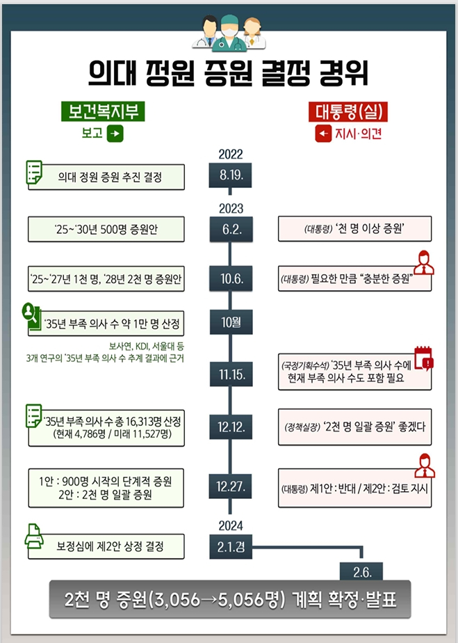 감사원이 의대정원 증원 추진 과정에 대한 감사 보고서를 27일 발표하며, 의대정원 증원 결정 경위를 정리한 인포그래픽. /자료=감사원