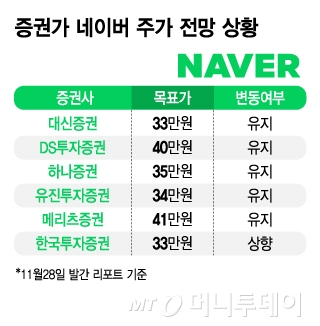 증권가 네이버 주가 전망 상황/그래픽=김지영
