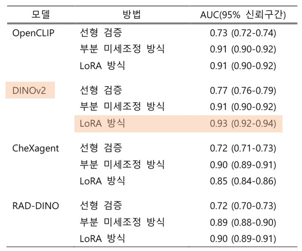 파운데이션 모델별 예측 성능 지표. /표=서울대병원