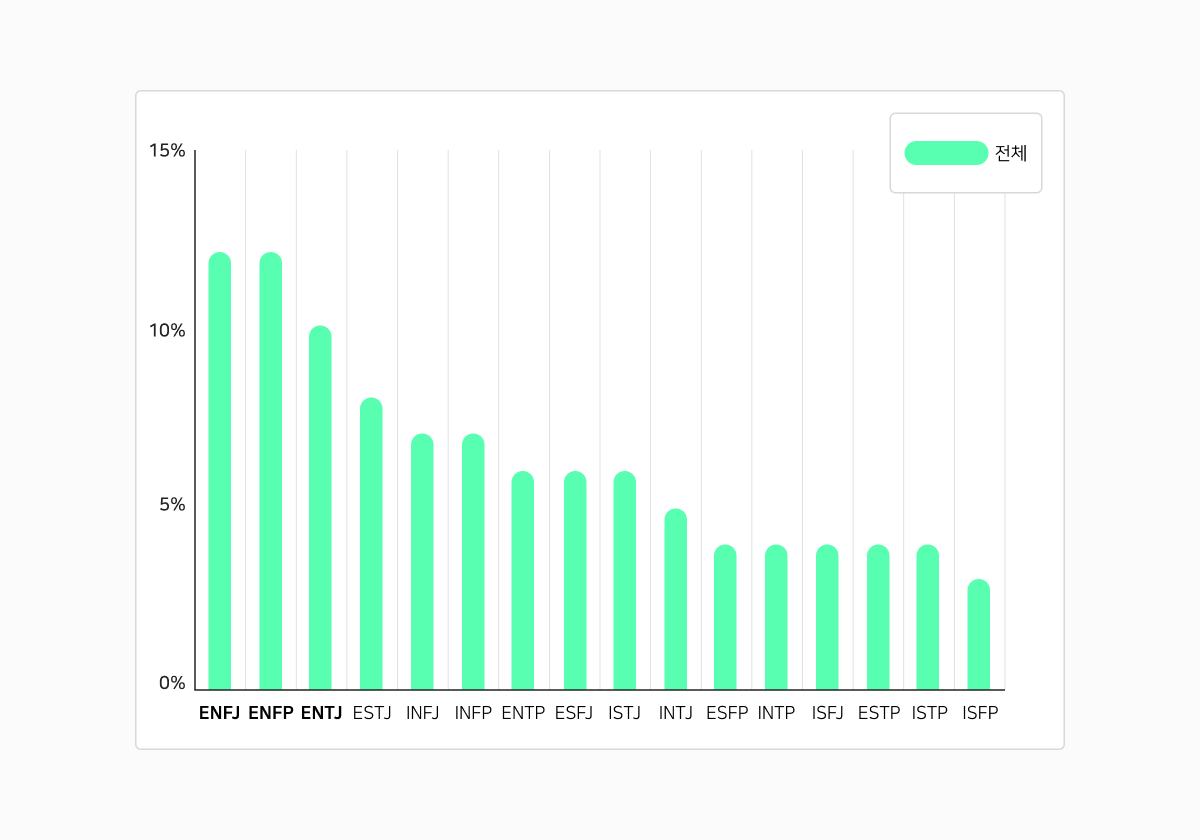 네이버 인물정보에 등록된 MBTI 순위. 2025.11.28./사진=네이버