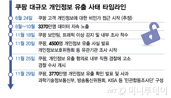 쿠팡 대규모 개인정보 유출 사태 타임라인/그래픽=김다나