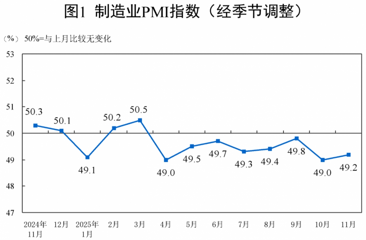 중국 제조업 PMI 추이 /사진=중국 국가통계국