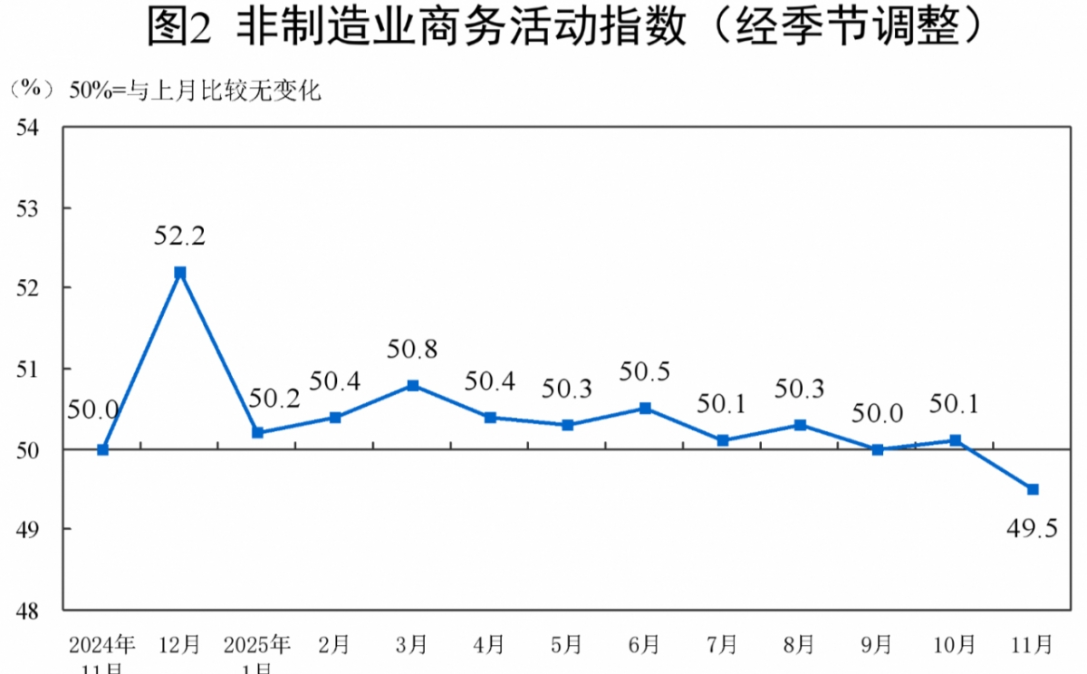 중국 비제조업 PMI 추이 /사진=중국 국가통계국