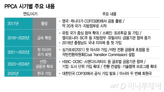PPCA 시기별 주요 내용/그래픽=이지혜