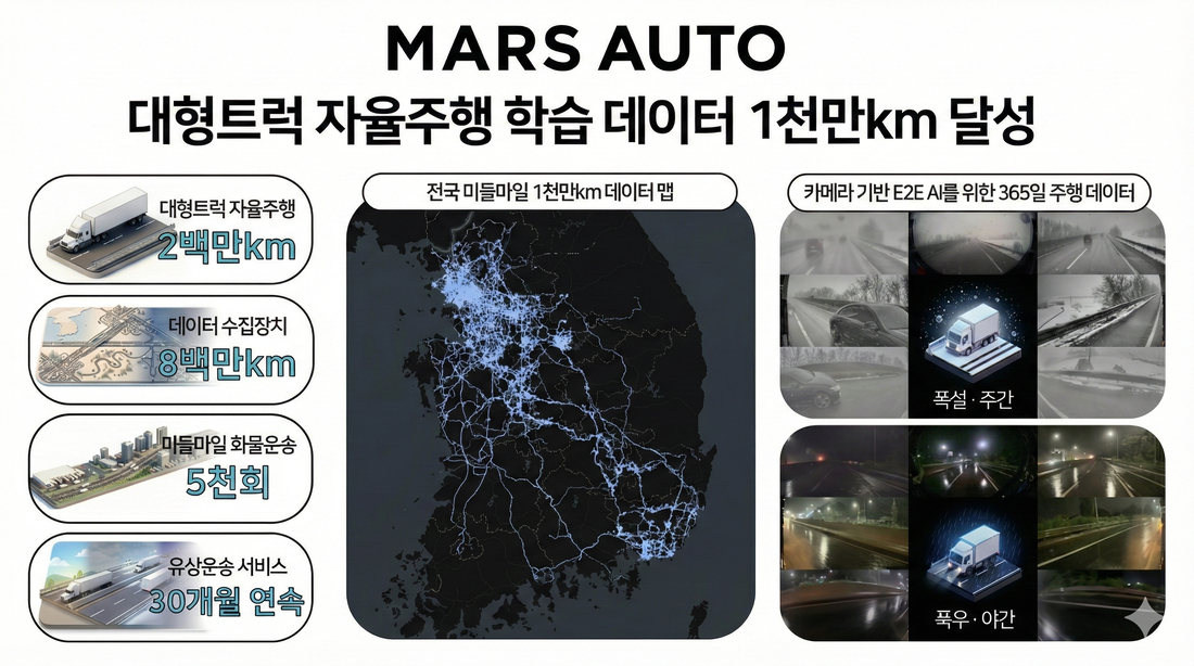 마스오토, 자율주행 데이터 1000만㎞ 달성...'자율주행 고도화' 속도 - 뉴스 썸네일 이미지