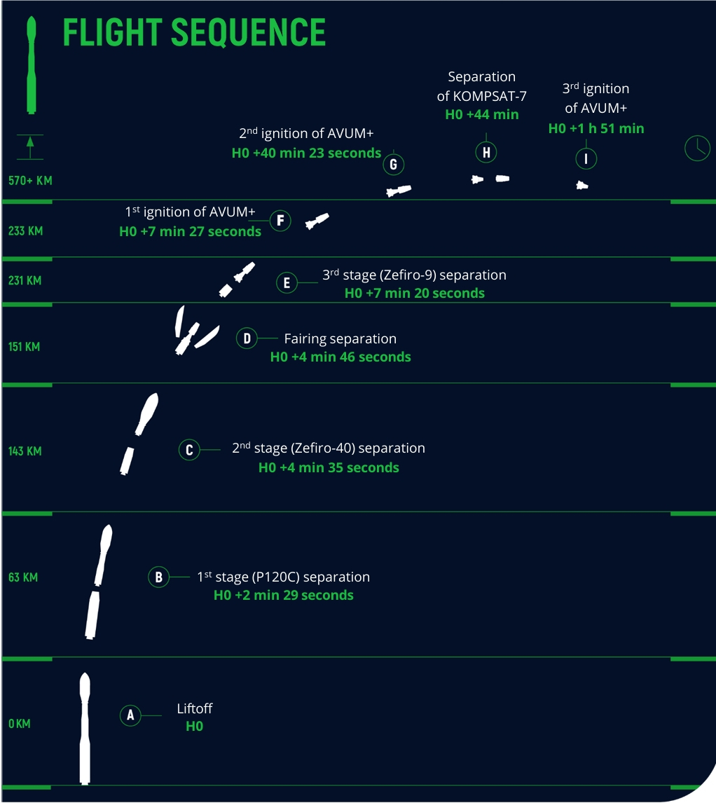 아리랑 7호를 실은 베가-C의 비행 궤적을 나타낸 일러스트 /사진=아리안스페이스