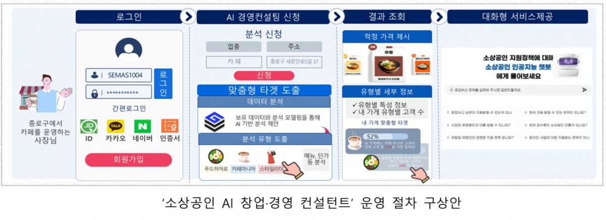 자료=소진공 제공. 