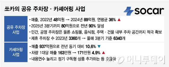 주차장 '쏠쏠'·카셰어링 '효율화'…쏘카, 첫 연간 흑자 기대