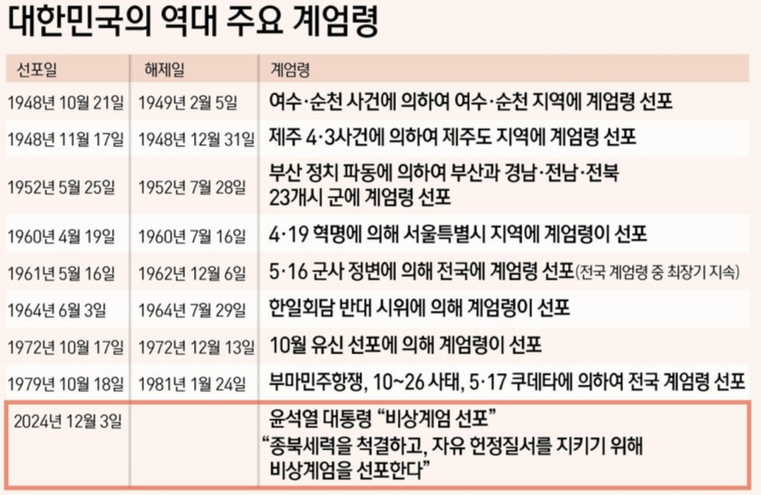 대한민국의 역대 계엄령 일지. / 그래픽=뉴스1