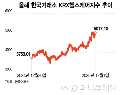 K-바이오 증시서 반등 시작…