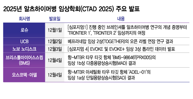 빅파마의 연이은 알츠하이머병 임상 실패…병용으로 새 국면 맞나