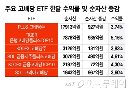 정책 훈풍에… '고배당ETF' 다시 달린다