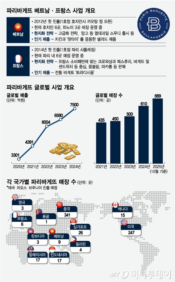 파리바게뜨 베트남·프랑스 사업 및 글로벌 사업 개요/그래픽=임종철