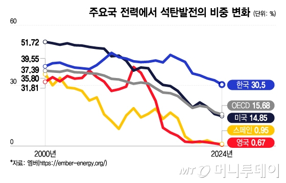 주요국 전력에서 석탄발전의 비중 변화/그래픽=이지혜