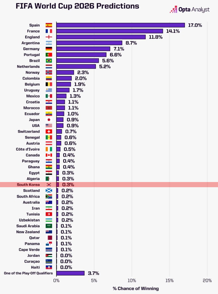 2026 FIFA 북중미 월드컵 옵타 우승 확률. 한국은 0.3%로 전체 공동 26위에 올랐다. /사진=옵타 홈페이지 캡처