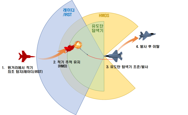 단거리 공대공유도탄 운용개념도. / 사진=방위사업청