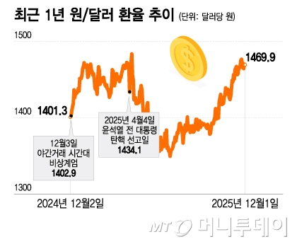 최근 1년 원, 달러 환율 추이/그래픽=이지혜
