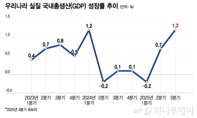 우리나라 실질 국내총생산(GDP) 성장률 추이/그래픽=이지혜