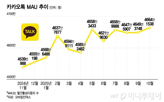 카카오톡 MAU 추이/그래픽=윤선정