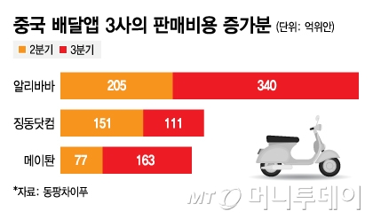 중국 배달앱 3사의 판매비용 증가분/그래픽=김지영