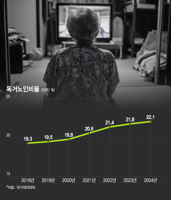 최근 7년간 독거노인비율. /그래픽=이지혜 디자인 기자.
