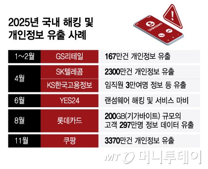 2025년 국내 해킹 및 개인정보 유출 사례/그래픽=윤선정