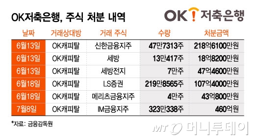 본업 어려워도 투자 쏠쏠하네... OK저축, 주식으로 1000억 벌어