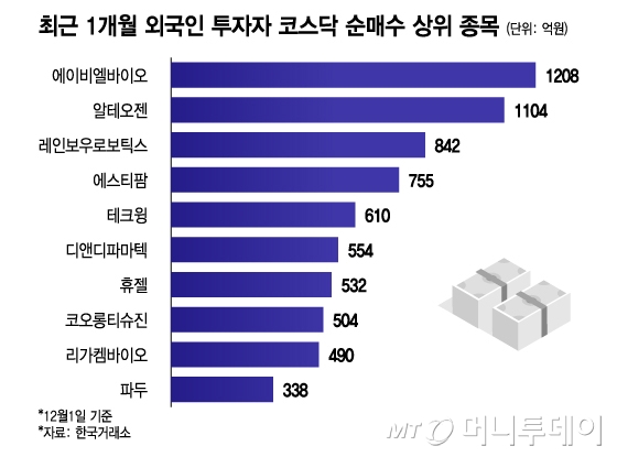 '천스닥' 간다는데 외국인 투자자들은 뭘 샀나?