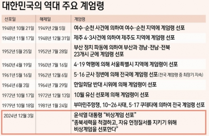 대한민국의 역대 계엄령 일지. / 그래픽=뉴스1