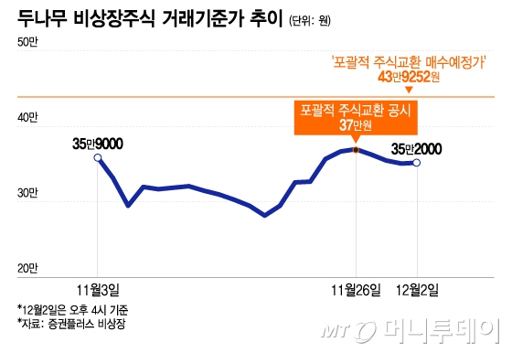 두나무·네이버 통합, 장외시장선 '관망'...주가는 매수예정가 밑돌아 - 뉴스 썸네일 이미지