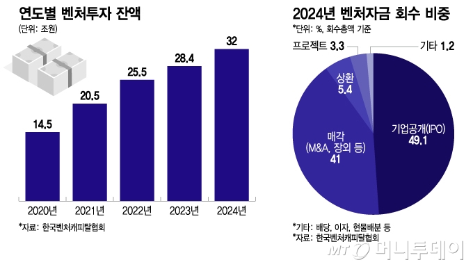연도별 벤처투자 잔액, 벤처자금 회수 비중/그래픽=이지혜
