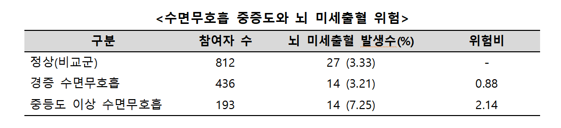 수면무호흡 중증도와 뇌 미세출혈 위험./사진=질병관리청