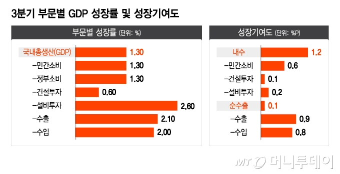 3분기 부문별 GDP 성장률 및 성장기여도/그래픽=이지혜