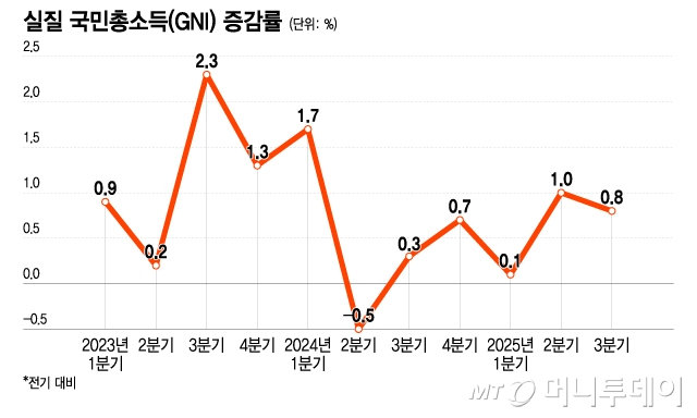 실질 국민총소득(GNI) 증감률/그래픽=이지혜