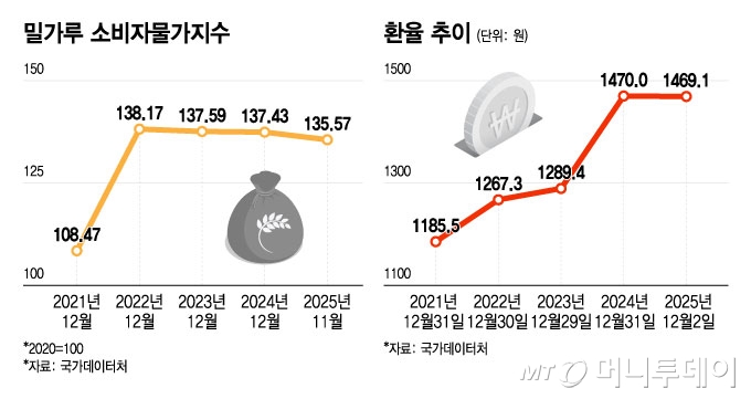 밀가루 소비자물가지수 및 환율 추이/그래픽=윤선정 디자인기자.