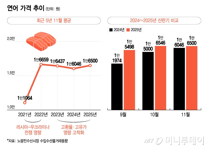 연어 가격 추이. /그래픽=윤선정 기자.