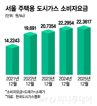 서울 주택용 도시가스 소비자요금. /그래픽=김지영 기자.