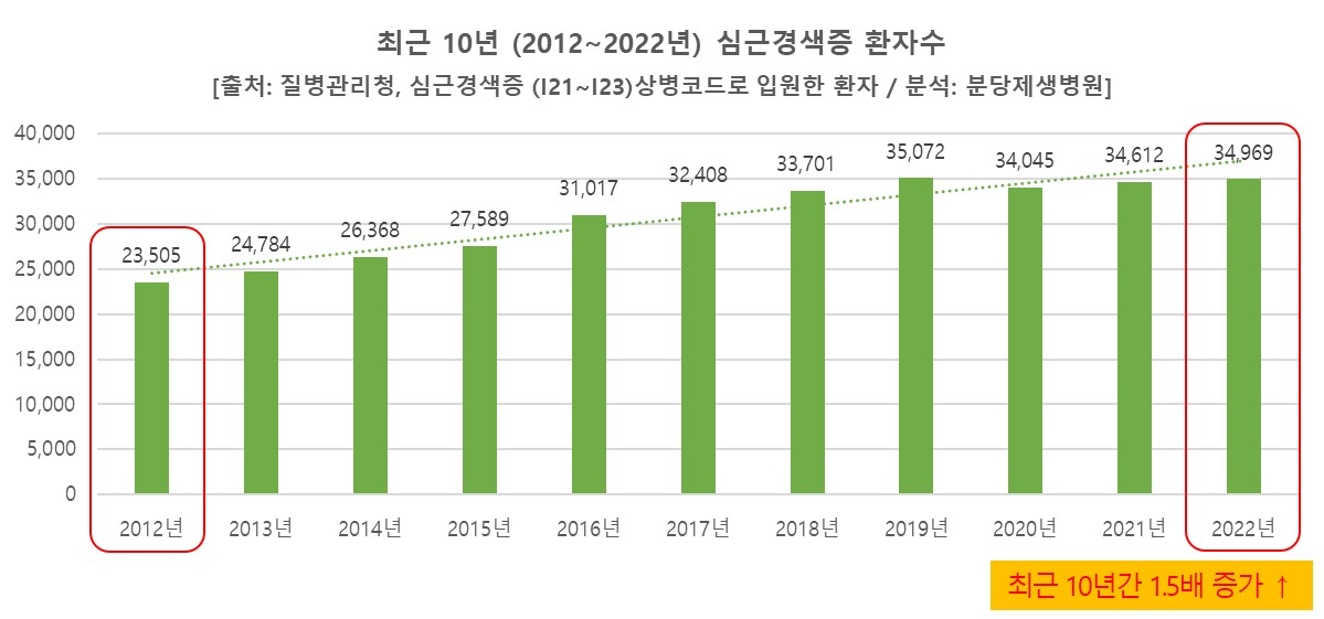  2012~2022년 심근경색으로 입원한 환자 수. /자료=질병관리청 제공, 분당제생병원 분석