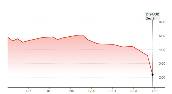 2일(현지시간) 기준 미국 뉴욕증시에서 최근 한 달 간 아메리칸비트코인 주가 추이 /사진=블룸버그