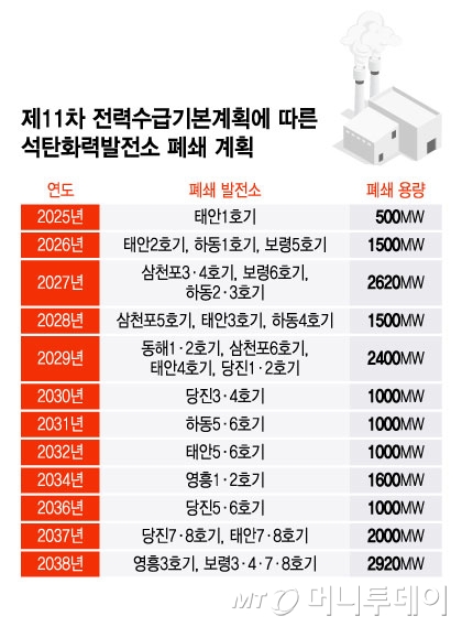 제11차 전력수급기본계획에 따른 석탄화력발전소 폐쇄 계획/그래픽=윤선정
