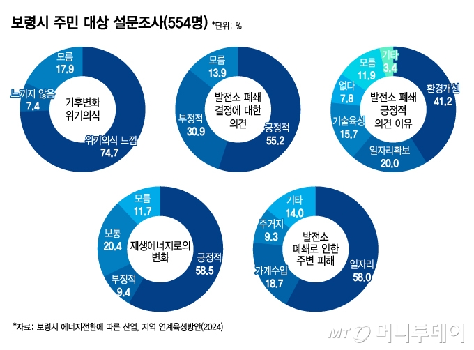 보령시 주민 대상 설문조사(554명)/그래픽=김지영