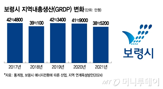 보령시 지역내총생산(GRDP) 변화/그래픽=김지영