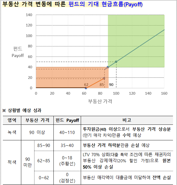 시나리오 분석 결과 기재 예시 /사진=금융감독원