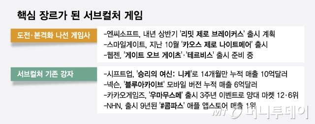 핵심 장르가 된 서브컬처 게임/그래픽=최헌정