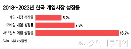 2018~2023년 한국 게임시장 성장률/그래픽=김지영