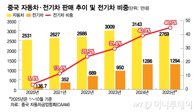중국 자동차·전기차 판매 추이 및 전기차 비중/그래픽=김다나