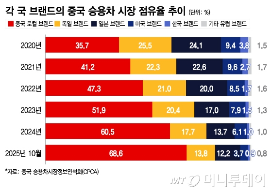 각 국 브랜드의 중국 승용차 시장 점유율 추이/그래픽=이지혜