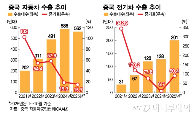 중국 자동차 수출 추이/그래픽=김다나